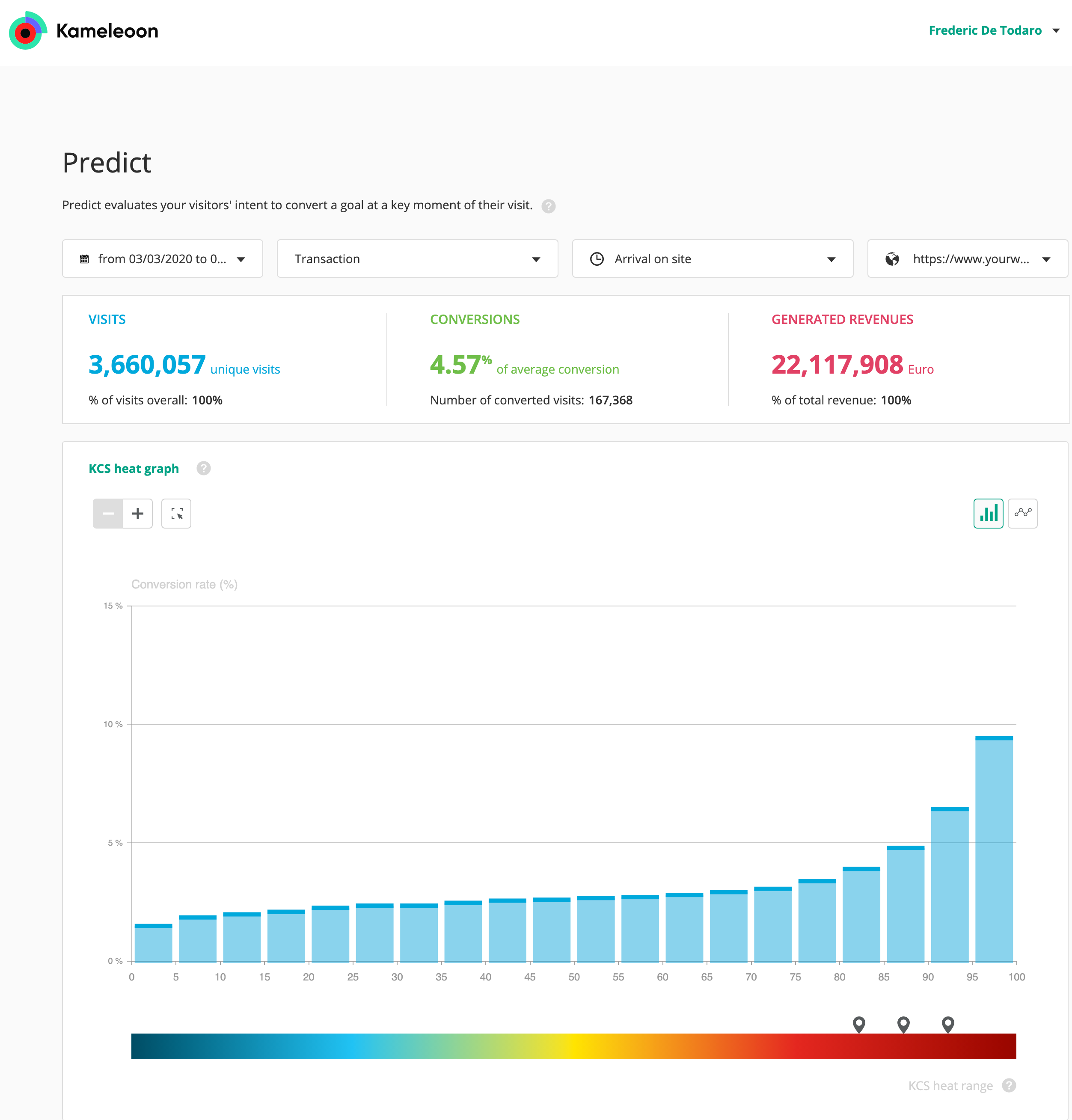 KCS Kameleoon Conversion Score